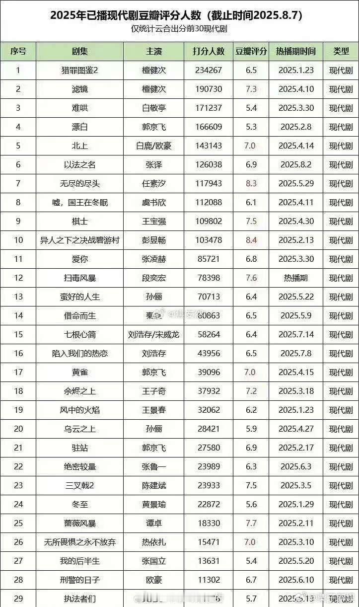 檀健次猎罪图鉴2豆瓣评分第一檀健次猎罪图鉴2第一滤镜第二檀健次猎罪图鉴2豆瓣评分