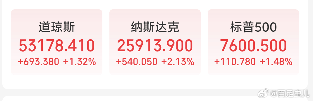 早啊美股三大指数集体收涨，涨势还不错谷歌涨超4%，总市值超过苹果升至全球第二。亚