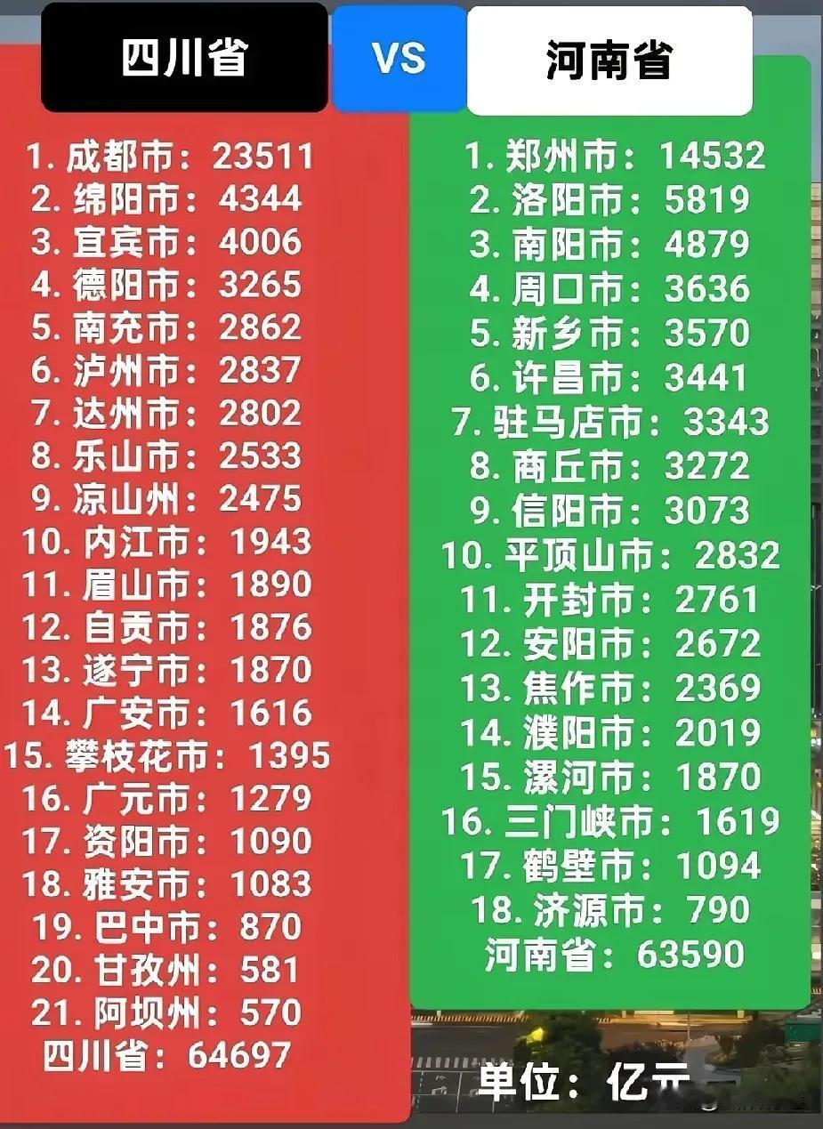 ​四川除成都以外，没有超过5000亿的城市，绵阳目前还没有公布。作为四川的第二大