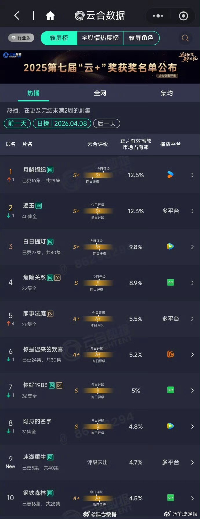 【#月鳞绮纪超逐玉云合登顶#】据云合数据显示，4月8日长剧热播榜，、、、等主演的