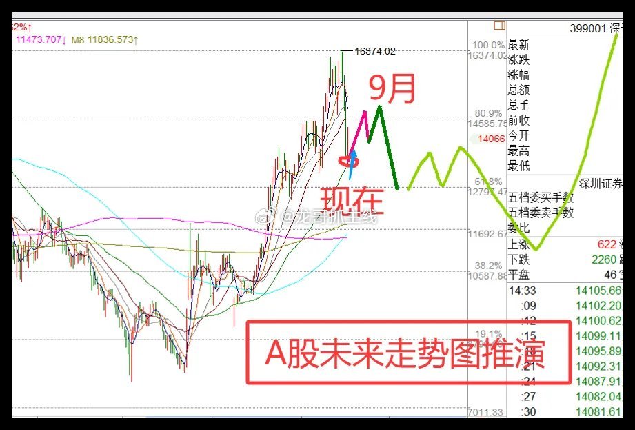 7.22日收评:3大原因主导下跌,明天A股绝地反击一、下跌的3个原因①韩国股市跳