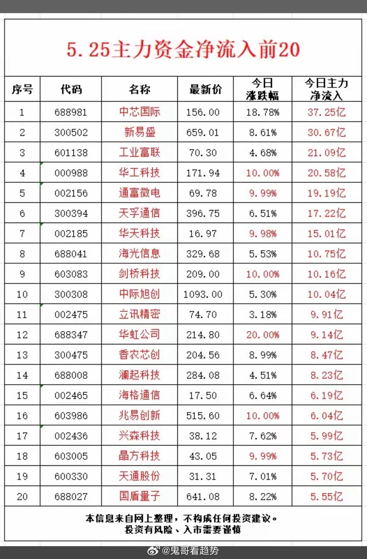 5.25周一  主力大资金   净流入抢筹榜TOP50！1.芯片半导体2.CPO