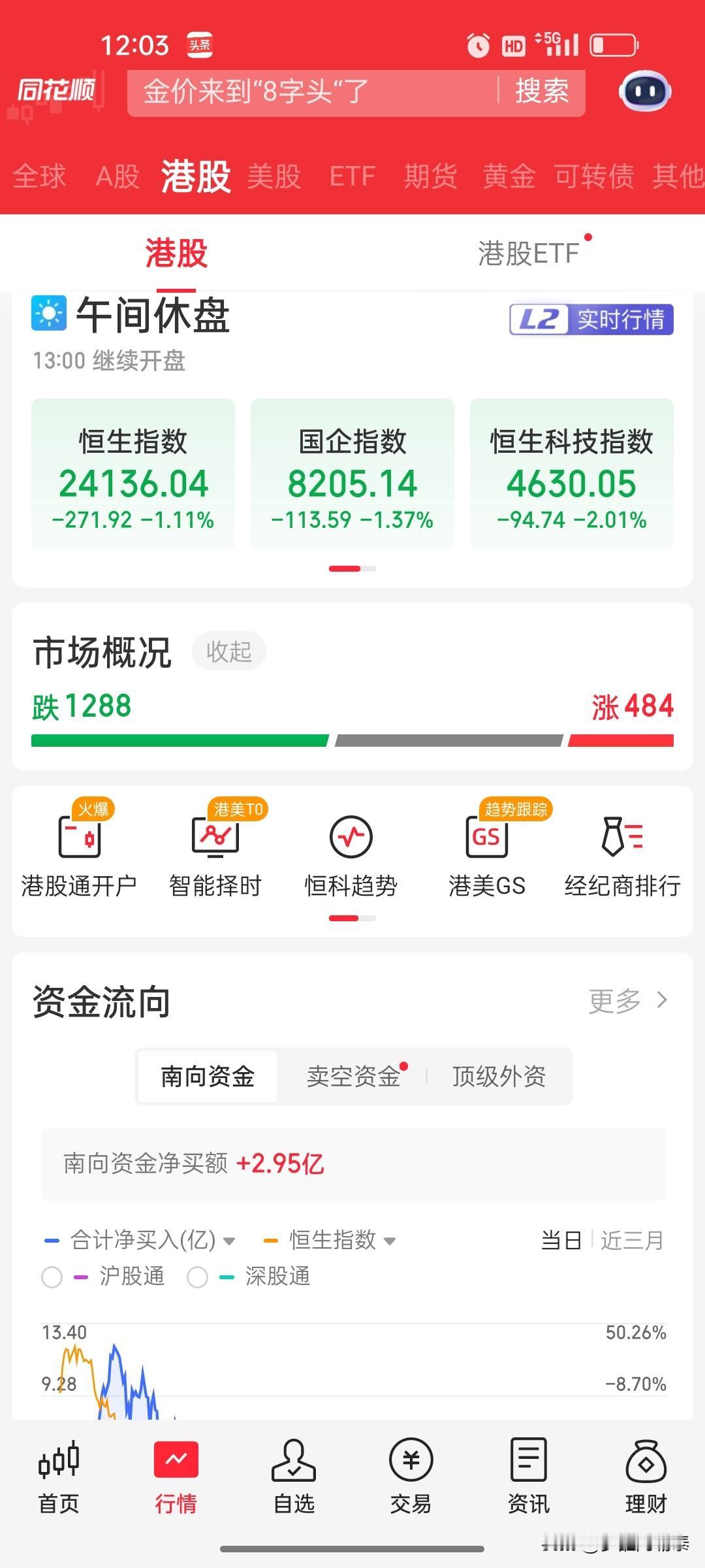 港股午评：恒指跌1.11%，恒科指跌2.01%，科技股延续暴跌，水务与能源逆势走