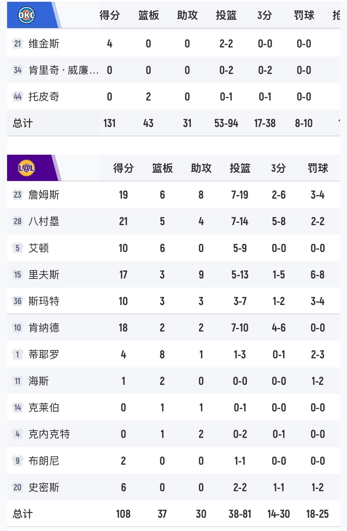今天湖人罚球比雷霆多不用赛后找裁判了吧😂湖人vs雷霆湖人0比3雷霆东契奇脸上写
