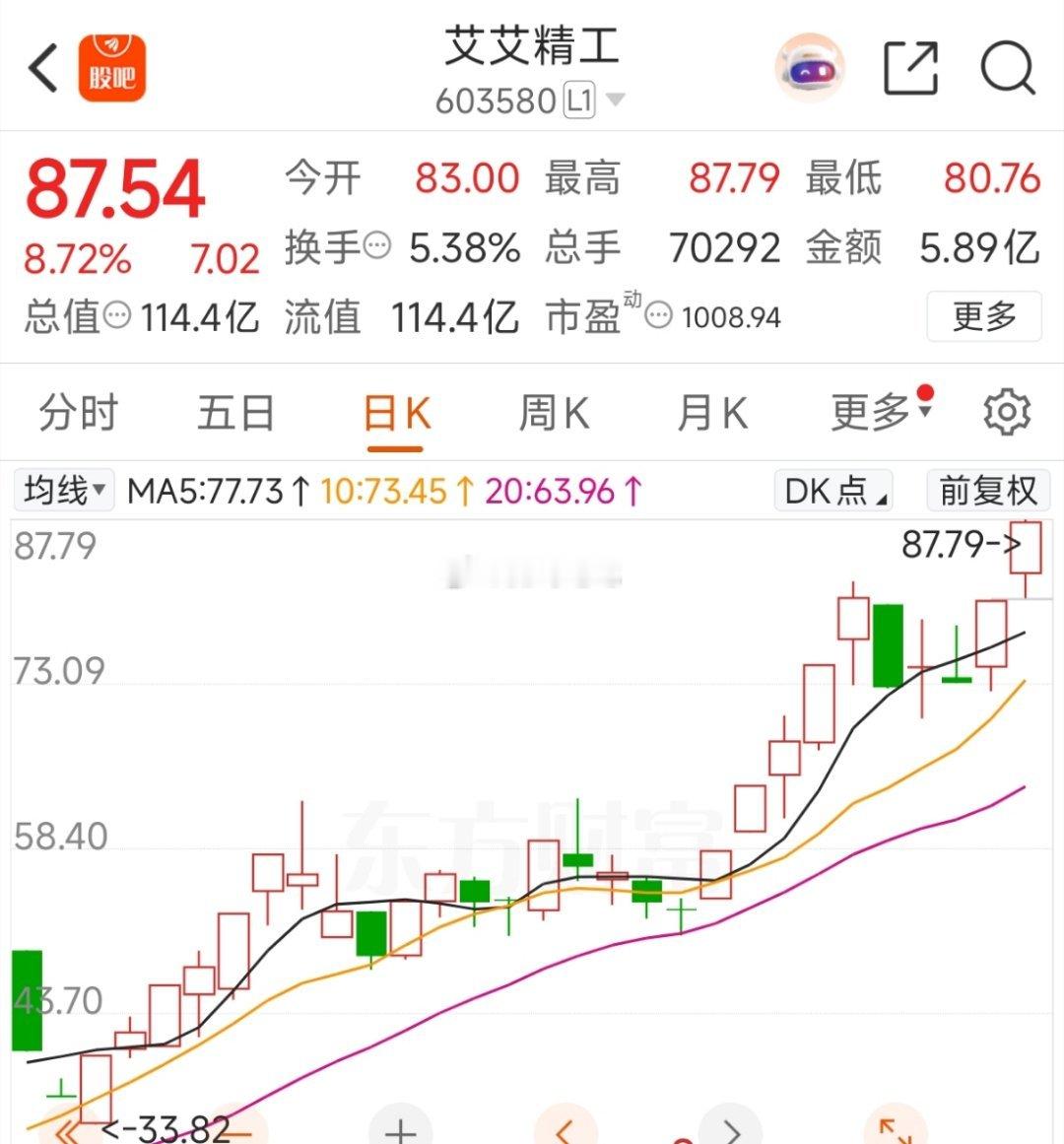 艾艾精工继续发涨创新高！大阴线当天让大家不要慌张，可以加仓市场风格很明显，情绪连