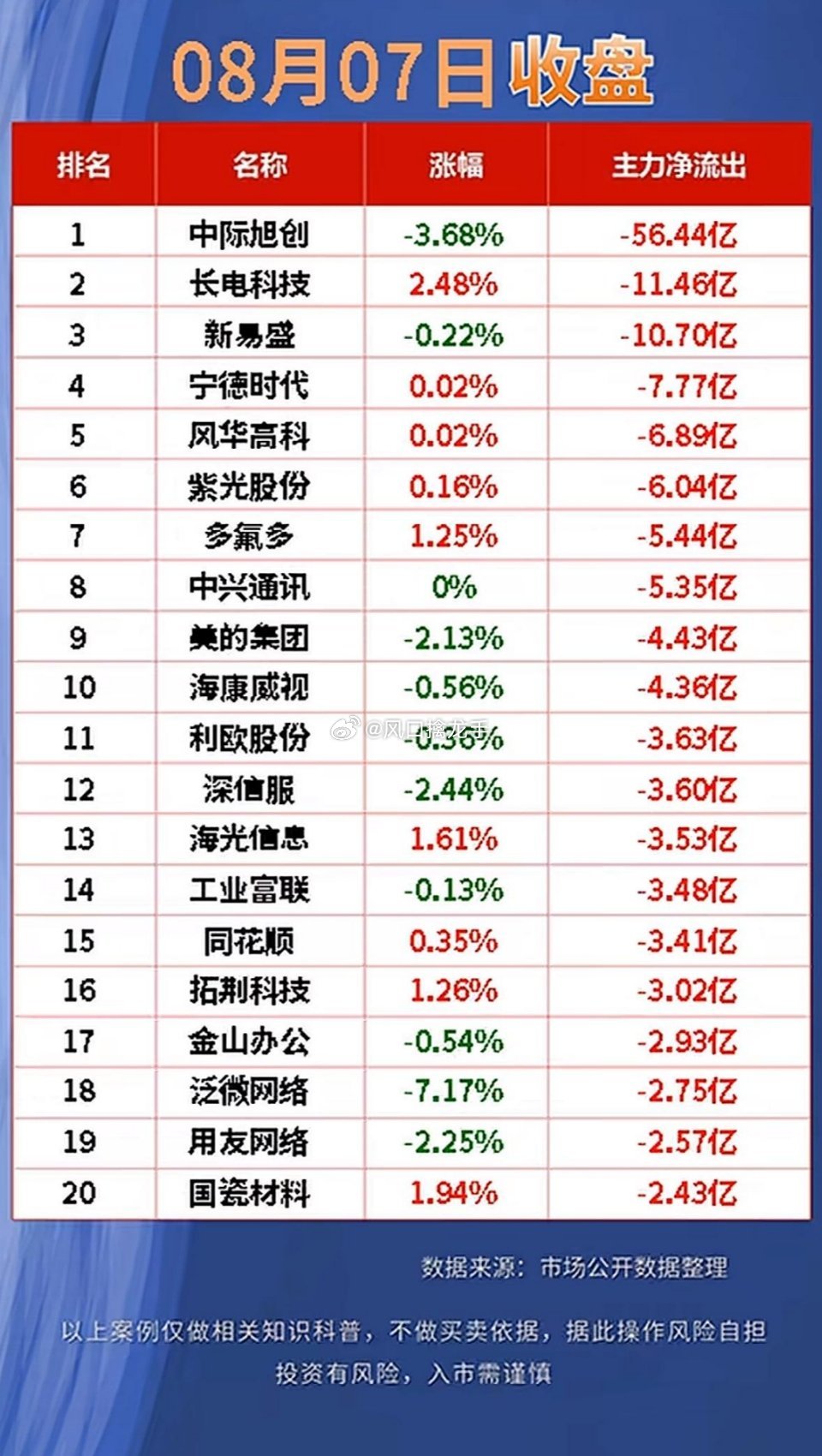 8月7日｜股市净流入&净流出前20名公司排行🔥盘面资金统计复盘，仅单日盘口数据