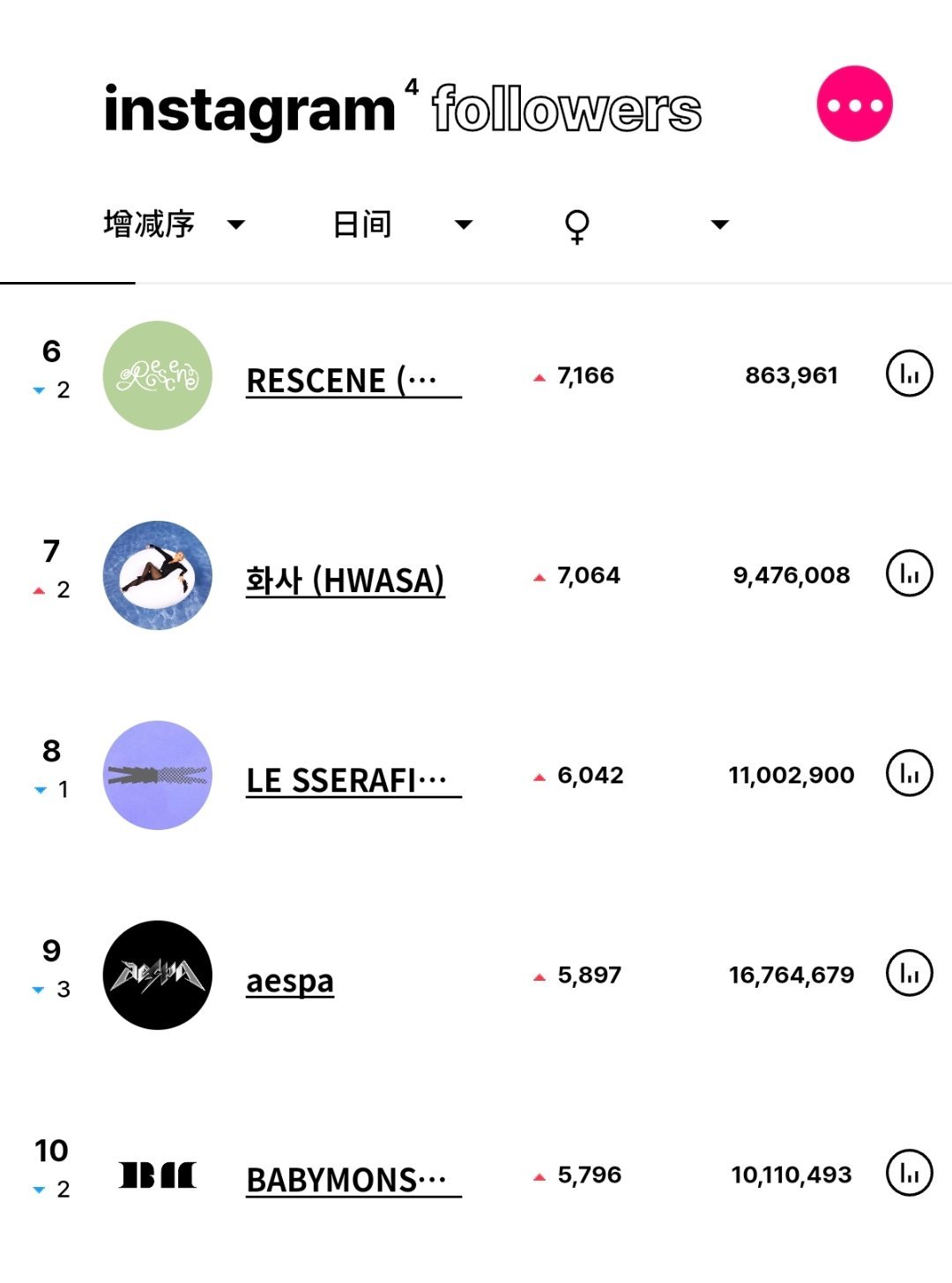ins粉丝数增涨最高的KPOP艺人（8月2日）BLACKPINK JENNIE升