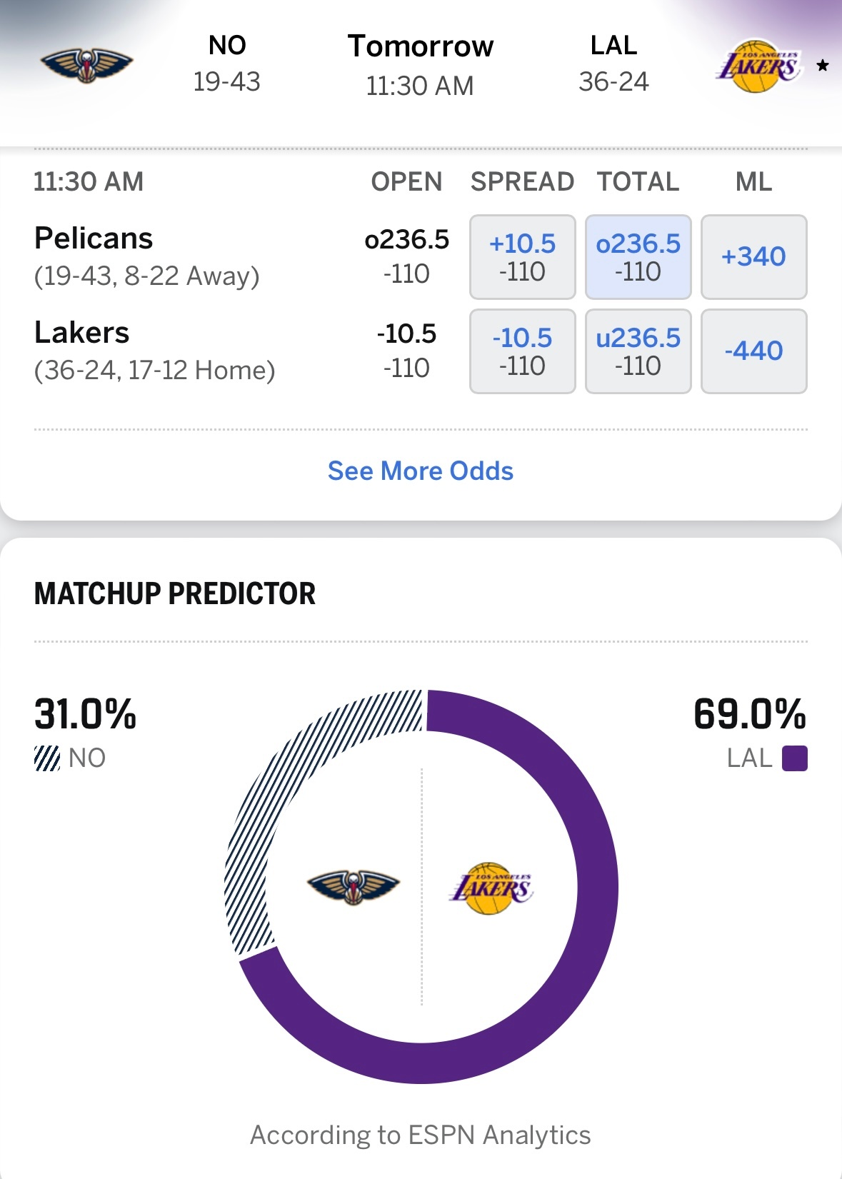 飙分大战？湖人明日11点30对阵鹈鹕，ESPN给出获胜概率：31%、湖人69%。