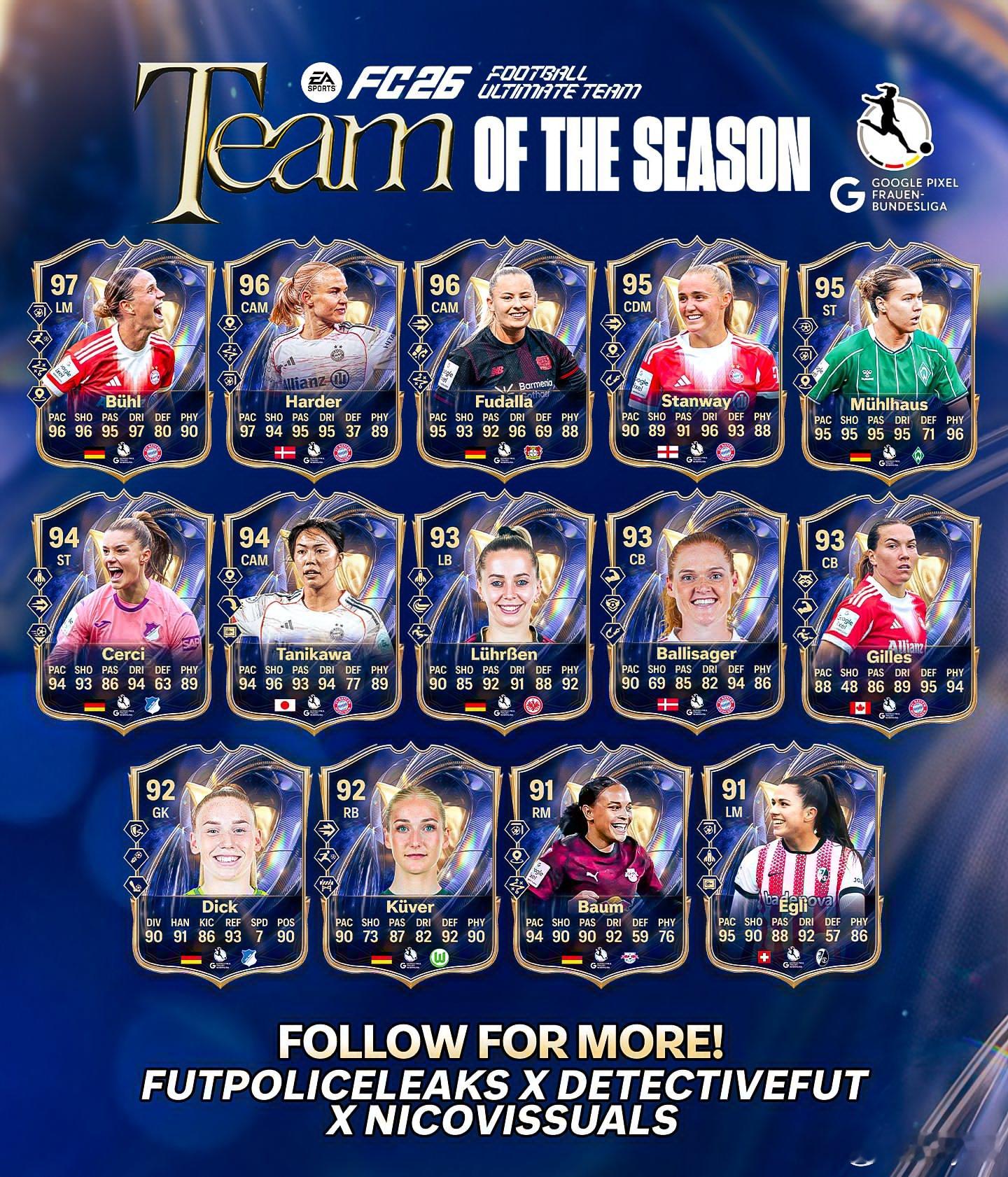 德国女足联赛赛季最佳阵容确认。FC26