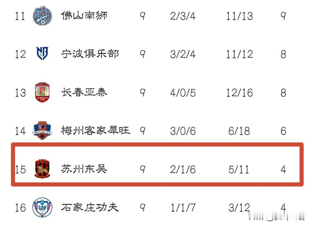 苏州东吴在不断折腾中即将成为第二支平果哈嘹！
昨晚在中甲第9轮的比赛中，坐镇主场