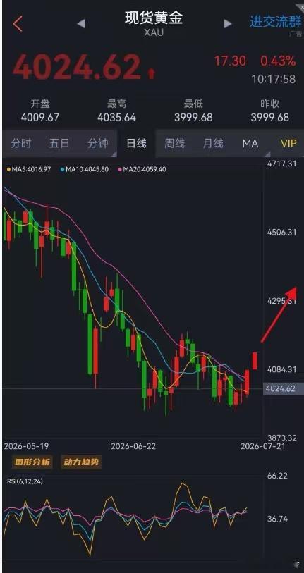 老程对七月份最后几个交易日的走势是这样判断的（如下图）黄金金价40分钟40枚导弹