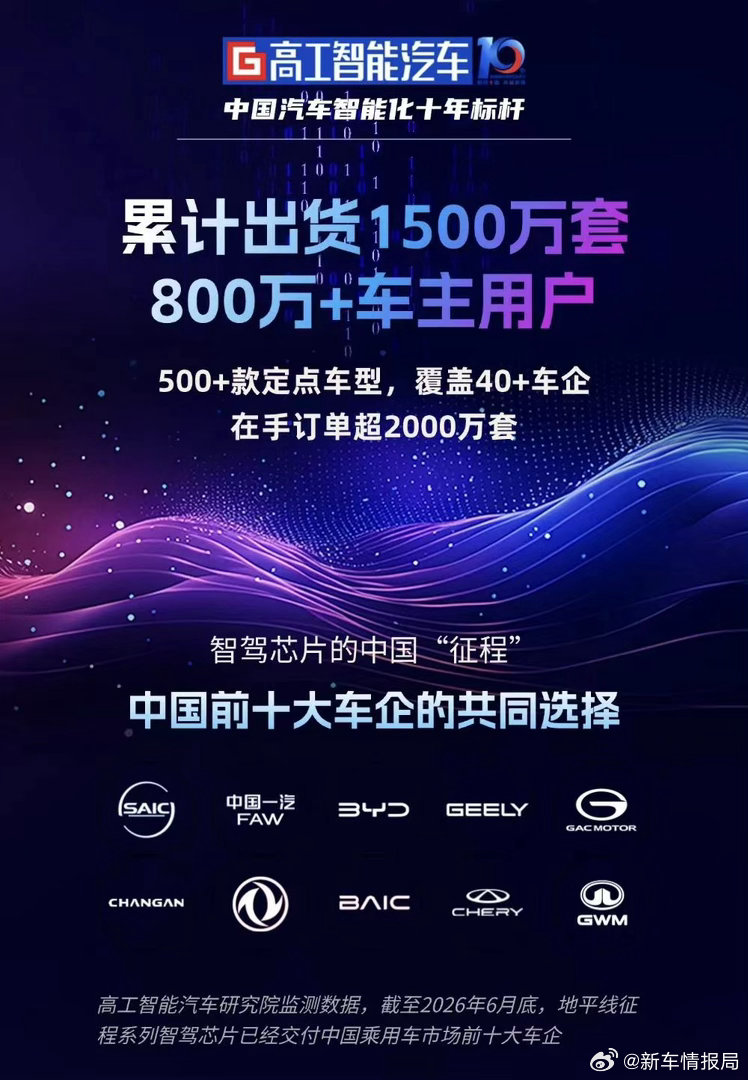 地平线智驾芯片量产突破1500万  一颗智驾芯片要实现千万套级量产，很难靠单一企