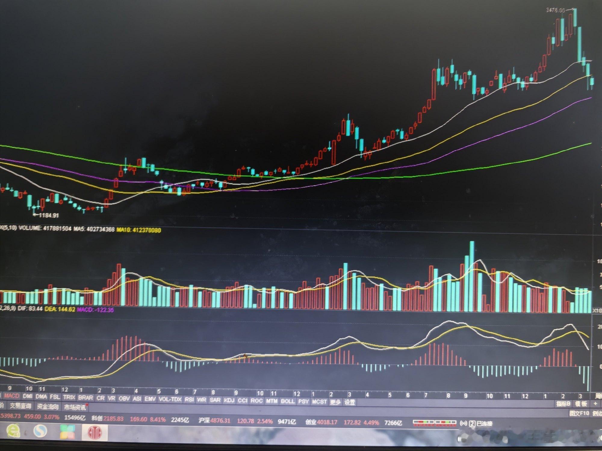 细细观察，当初的创业板，下跌至第4周，实际上已经出现了低点。本周及下周，观察比较