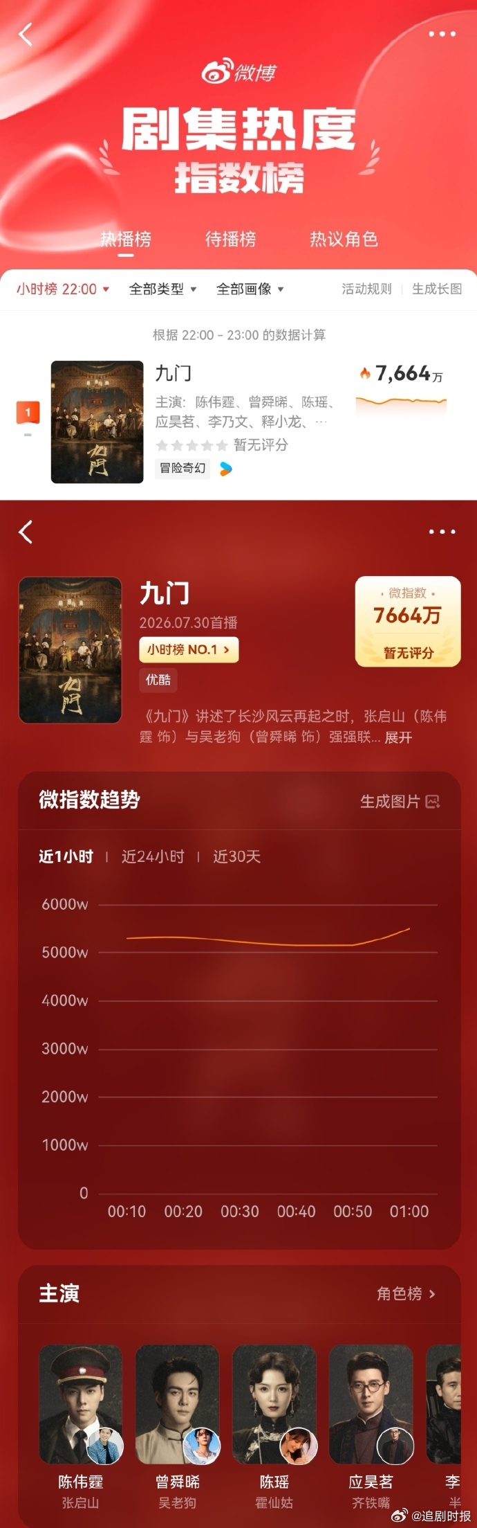 九门优酷热度破万九门破10000了  九门优酷热度破，九门破10000，谁懂一下