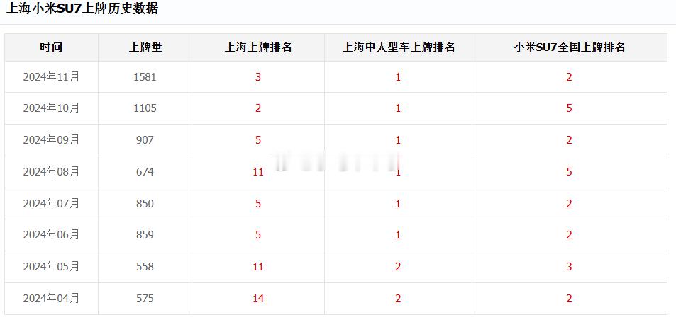 SU7：6个月上海中大型车上牌第一，5个月前十电电还去数车吗？ 