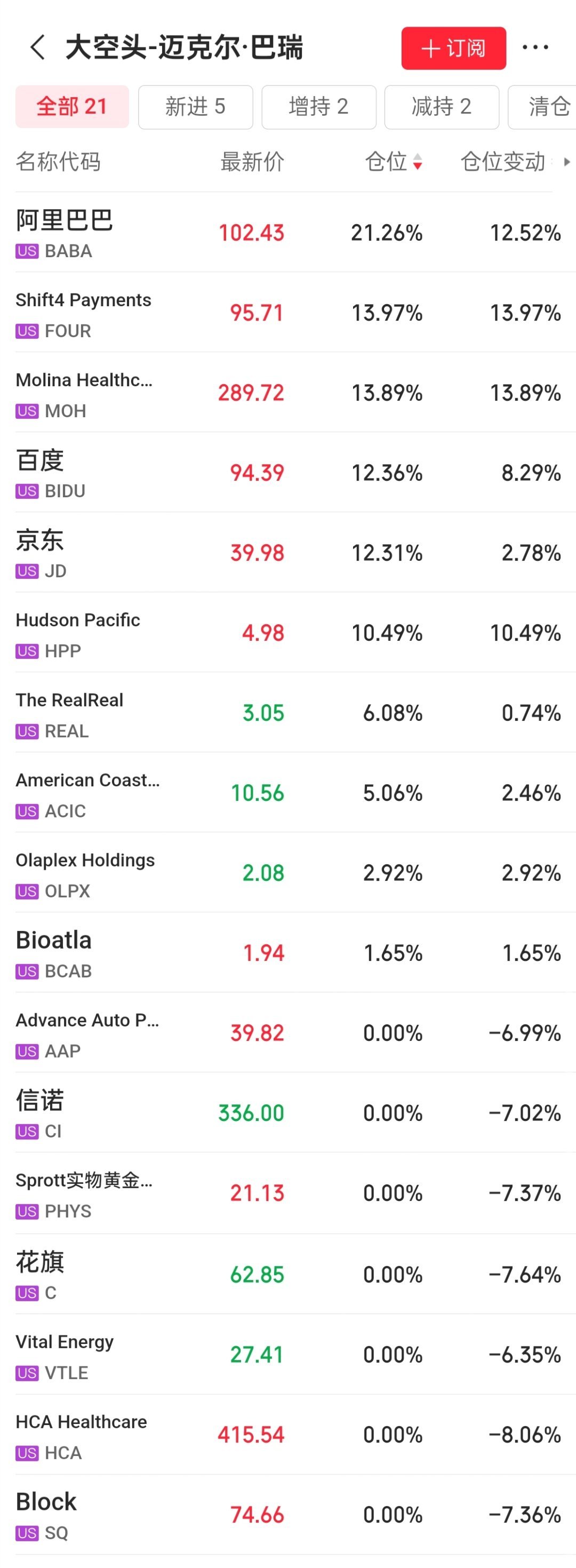 Burry是真牛逼，最近中概赚麻了，今年收益85% ​​​