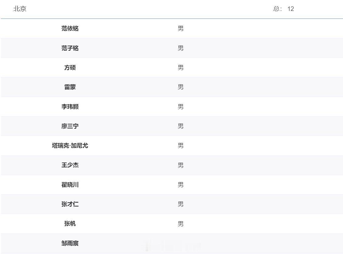 北京篮球 十五运会篮球项目，男子成年组14队参加，分成三个组，两个场馆东莞篮球中