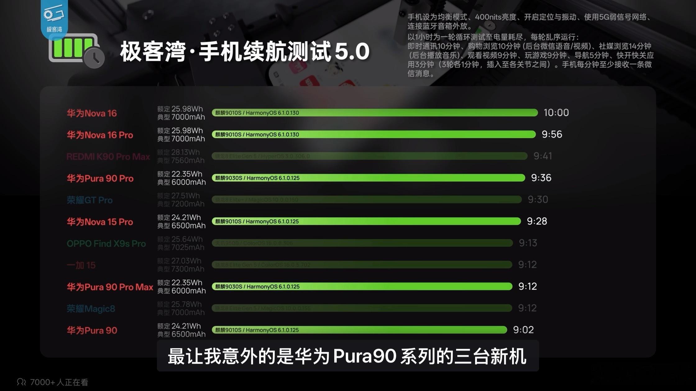 鸿蒙还是有点权威，Pura90系列6000mAh的电池容量和其他手机7000mA