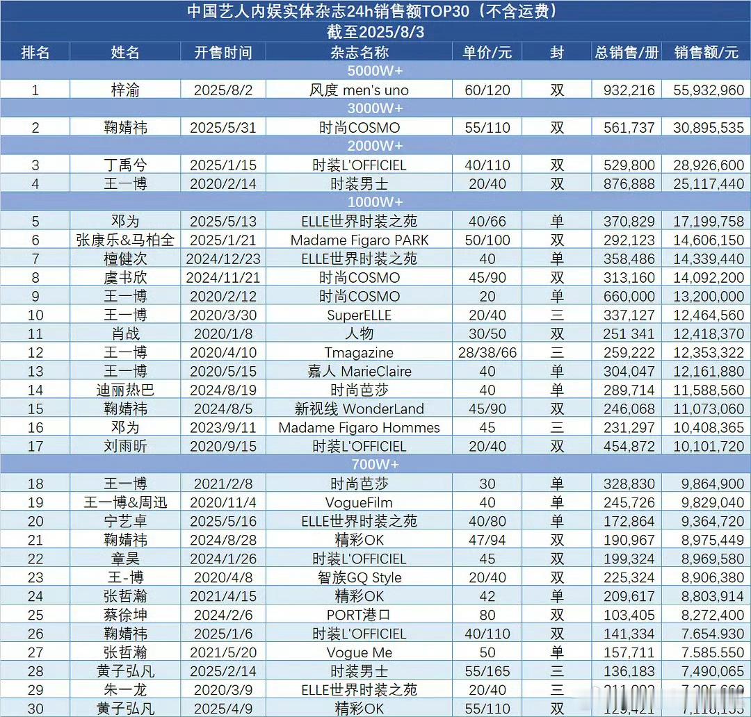 实体杂志xl榜更新了 ​​​