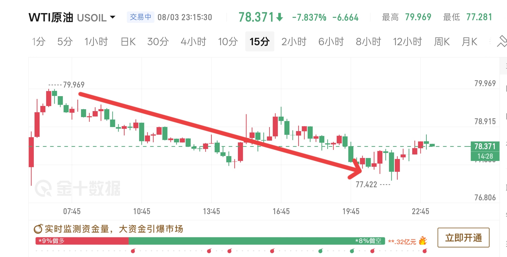 原油wti原油 早间WTI原油于79.9承压回调，最低下探至77.4美元，与老程