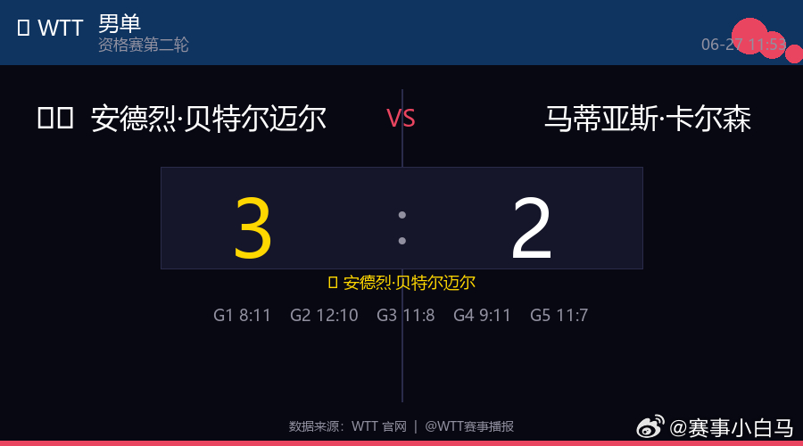 🏓 男单  |  资格赛第二轮🇩🇪 安德烈·贝特尔迈尔  3 : 2  马