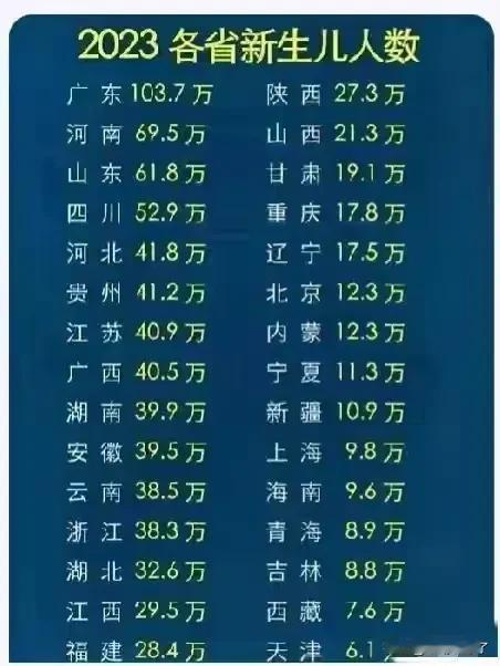 2023年各省新出生人口，广东依旧是第一，作为一个上亿的人口大省，广东出省人口只