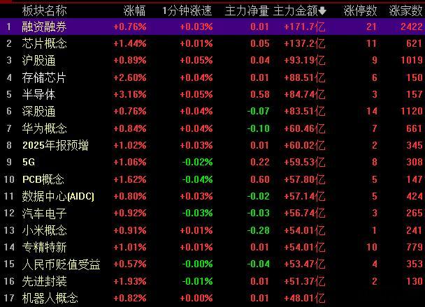 军工装备涨幅榜一，芯片吸金榜一，军工是涨停数榜一，有没有宝们的份？今天跟昨天是调