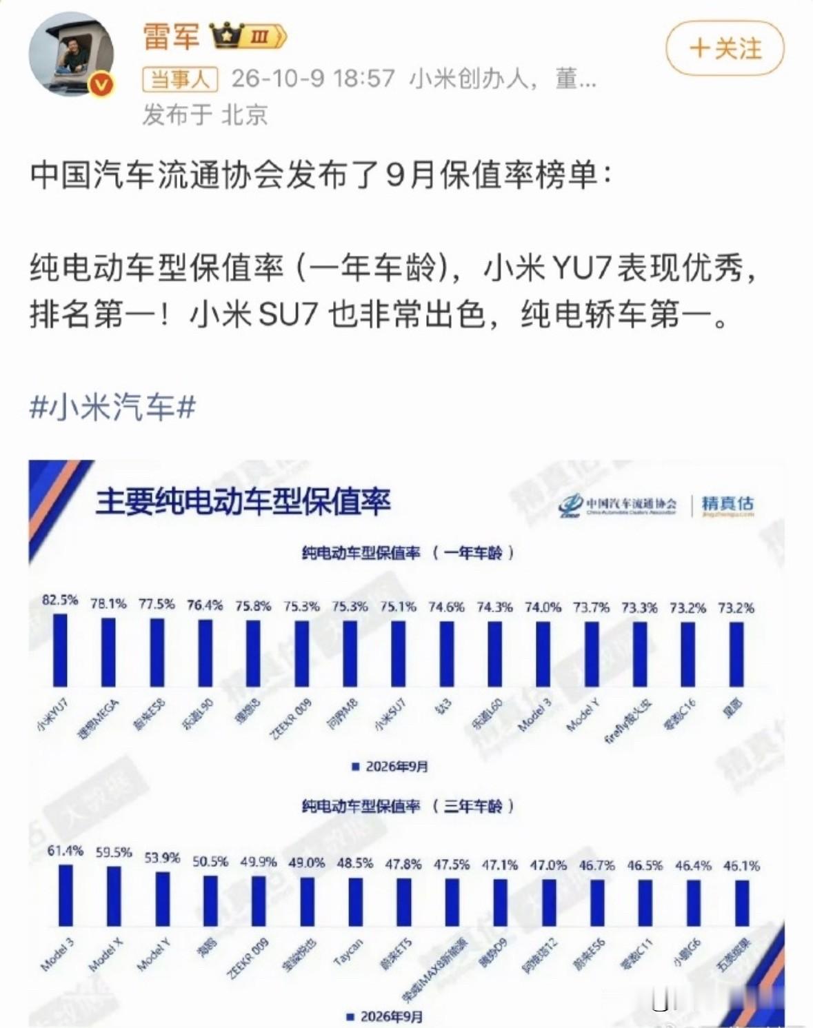 恭喜雷军！

雷军和小米汽车太猛了！恭喜！

雷军发文称：纯电动车型保值率（一年