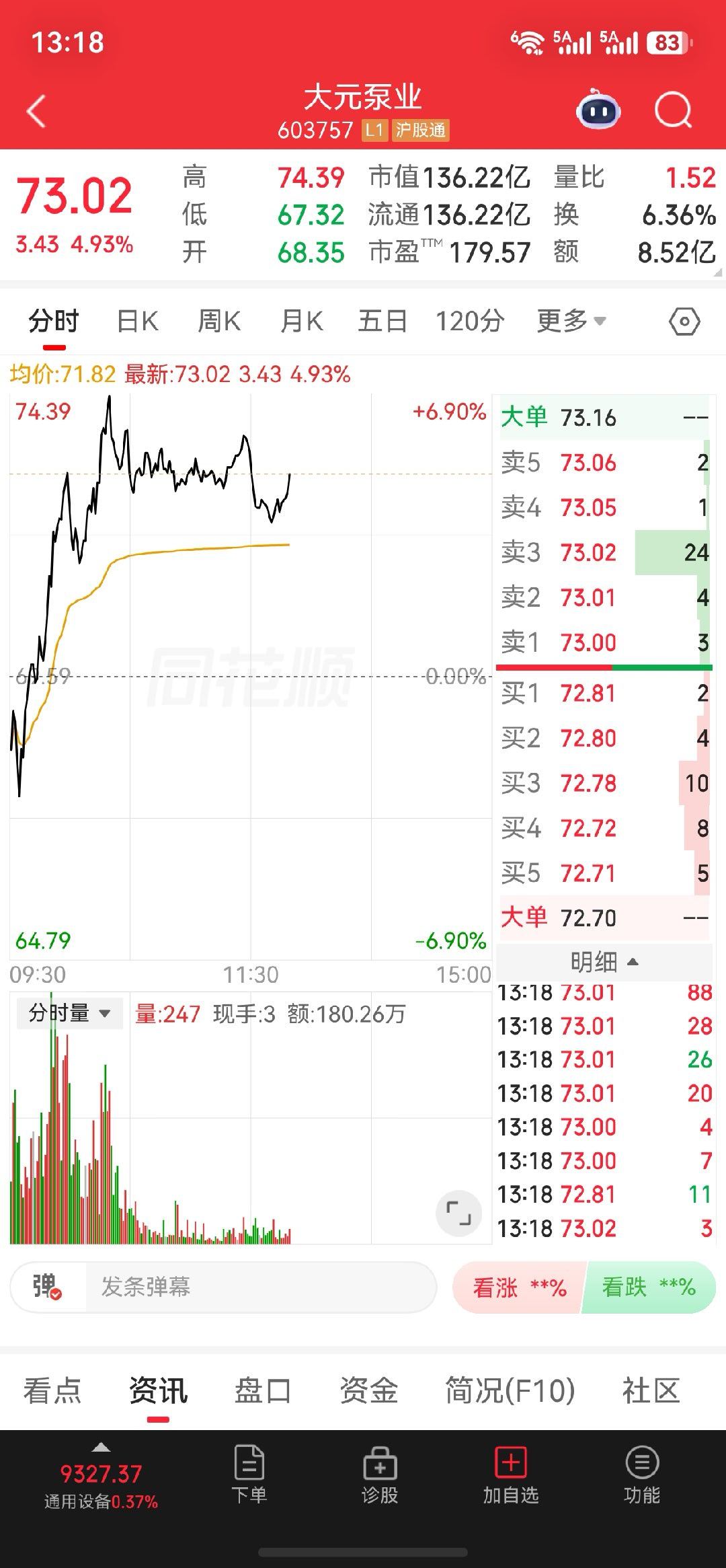 $大元泵业 sh603757$大元泵业今日低开高走，早盘冲高之后维持强势震荡，股