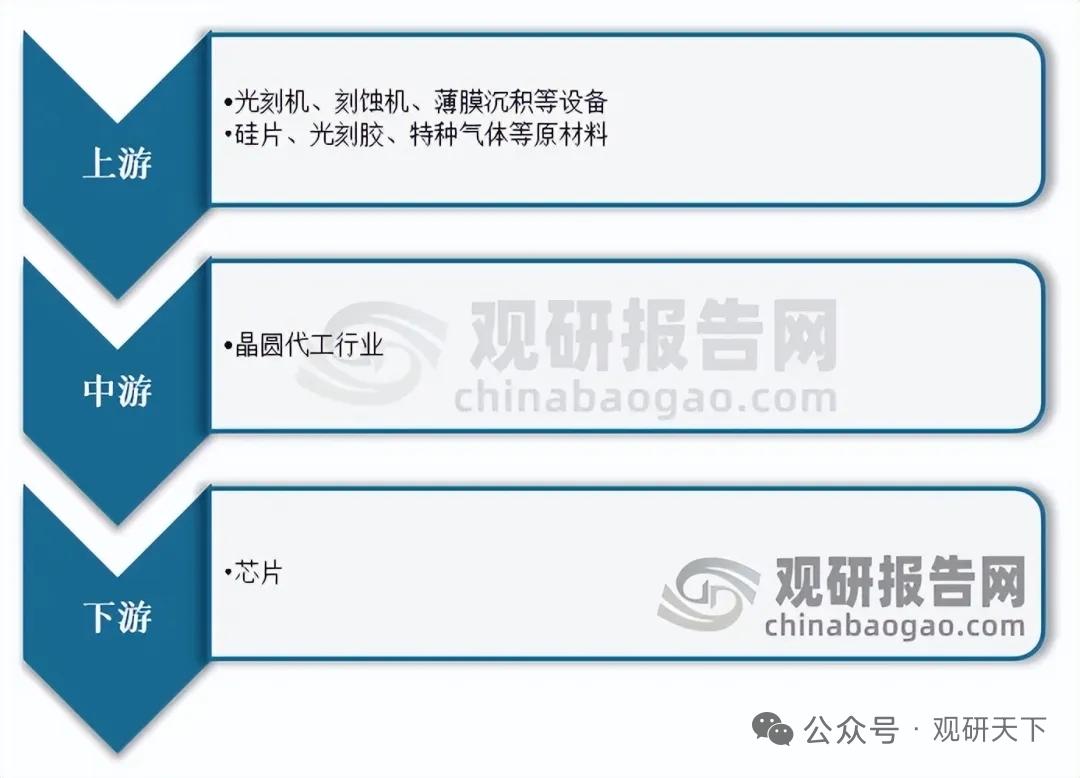 我国晶圆代工行业现状分析：市场规模持续扩容，国产替代迎来结构性机遇
 
晶圆代工