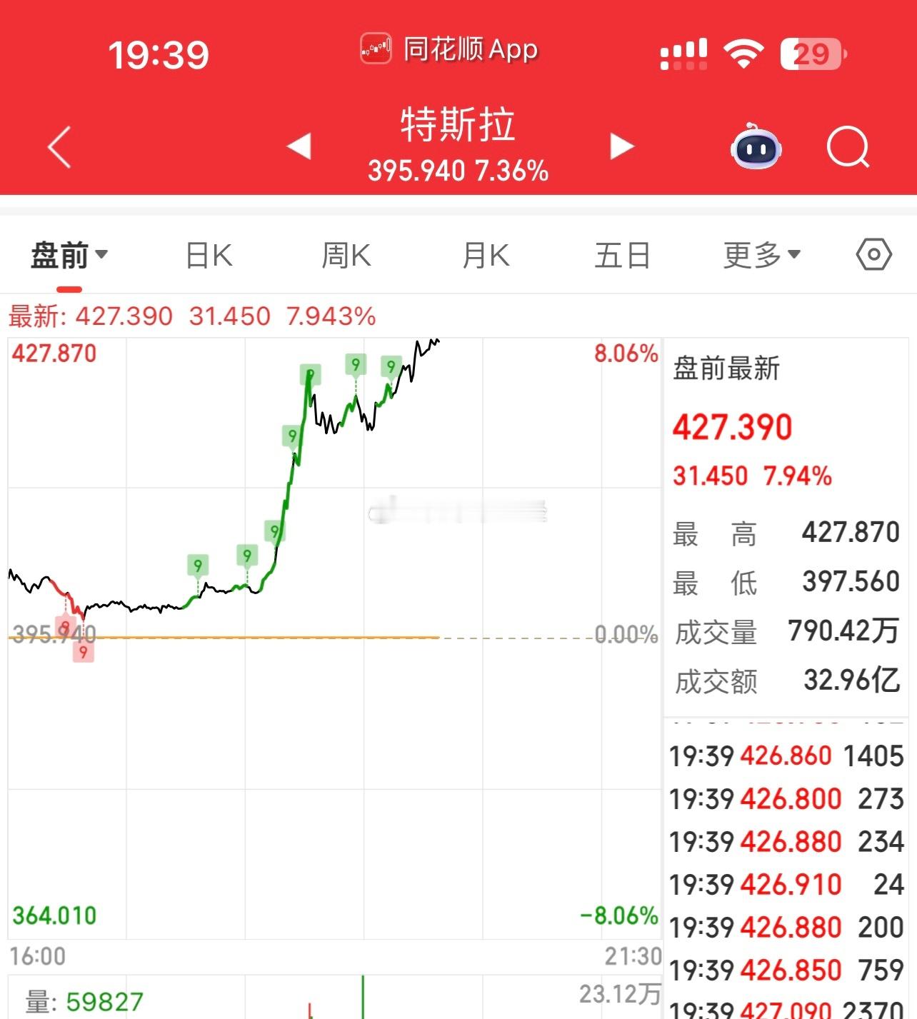 特斯拉盘前大涨8%，达子链换T链了？ ​​​