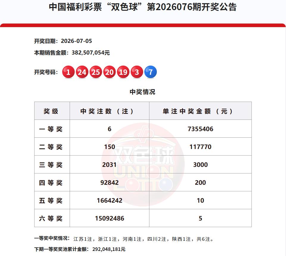 昨晚开奖的双色球，福运奖暂停首期，二等奖单注奖金大幅下跌，原因除了和当期的销量、