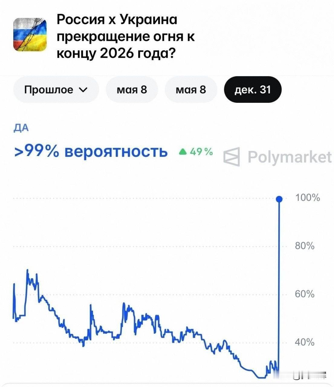 Polymarket：俄乌冲突年内结束概率达100%
 
加密预测平台Polym