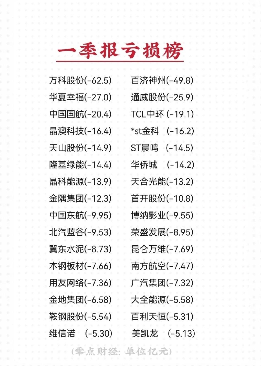 一季报业绩亏损榜