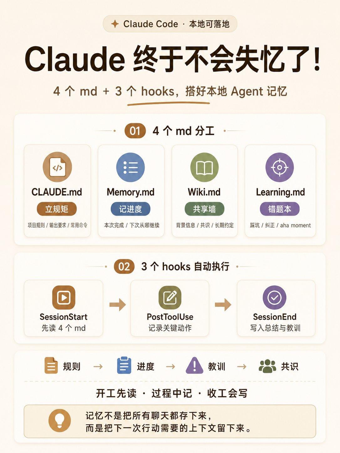 Claude终于不会失忆了!4个md搭好Agent记忆
记住这 4 个 md：