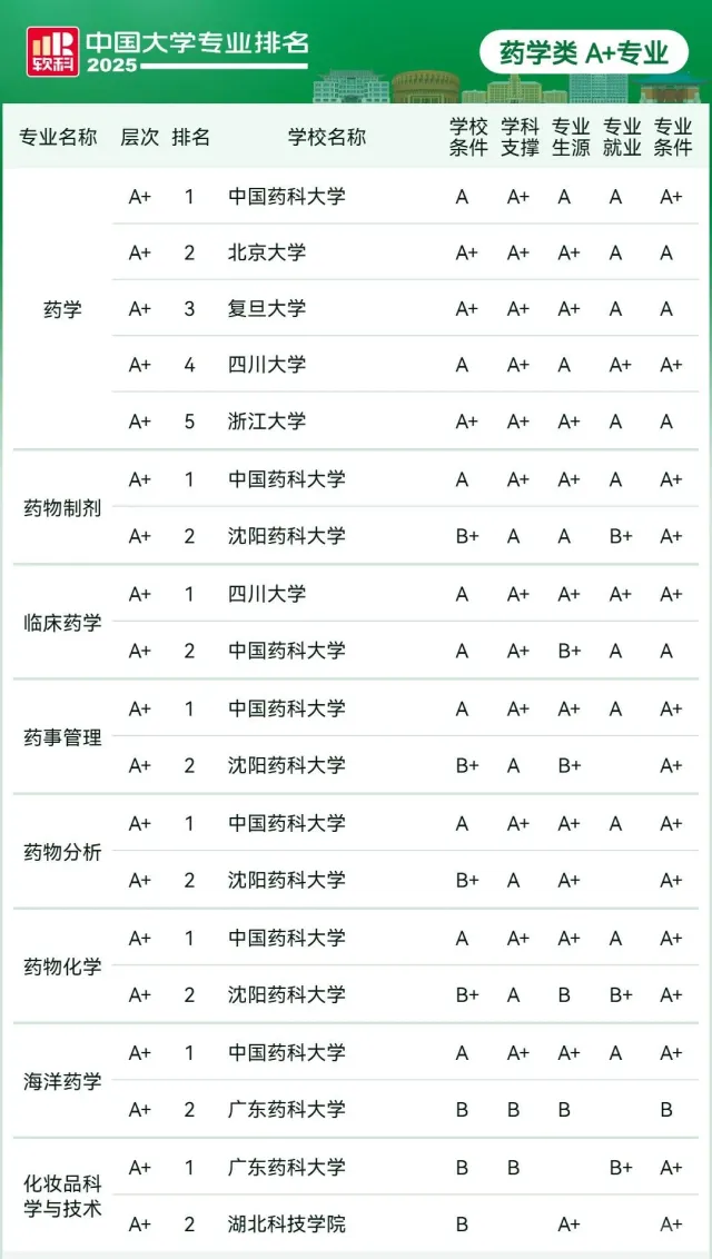 2025药学专业排名公布！中国药科首登第一！