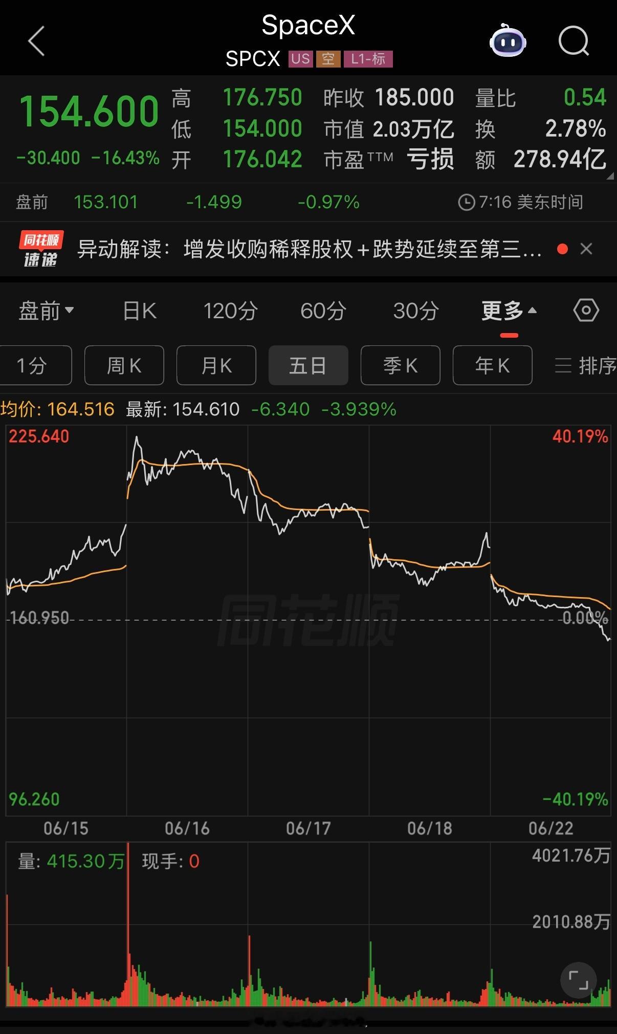spacex大跌大惊小怪新股不都这样？没吃过猪肉还没见过猪跑么这种剧情在大A几乎