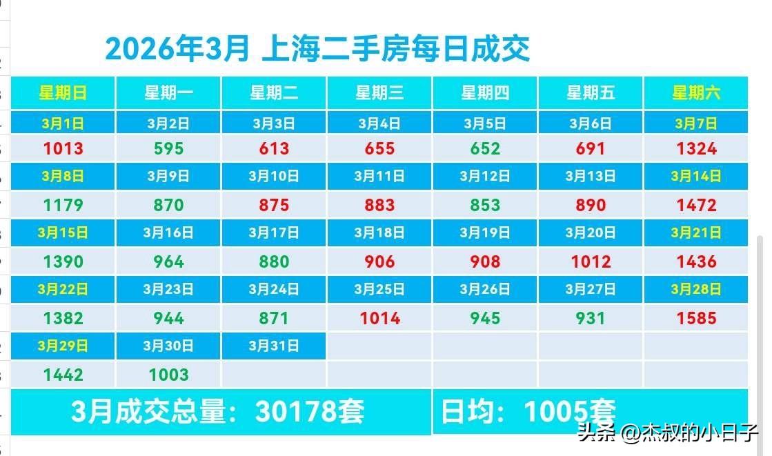 上海二手房3月狂卖3万多套！
楼市要触底反弹？


最近后台被问爆了：上海3月二