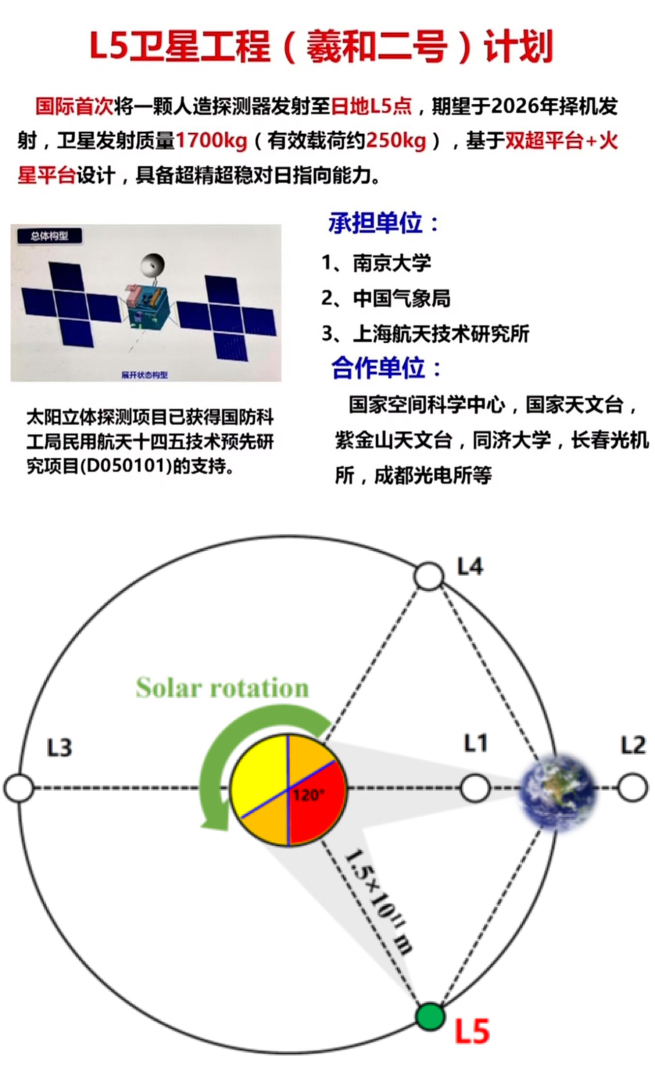 【我国计划向日地引力平衡L5点发射“羲和二号”】记者1月31日从日地L5太阳探测