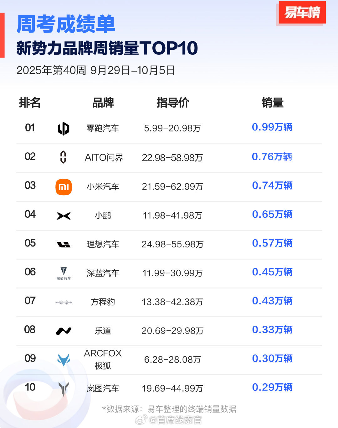 销量前3名分别为：零跑 0.99 万辆、AITO 问界 0.76 万辆、小米 0