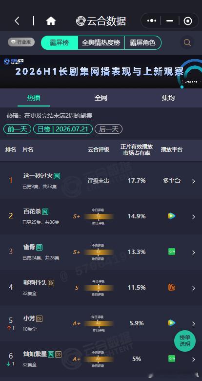 这一秒过云合17.7%张凌赫王楚然这一秒云合17.7% 张凌赫王楚然这一秒云合1