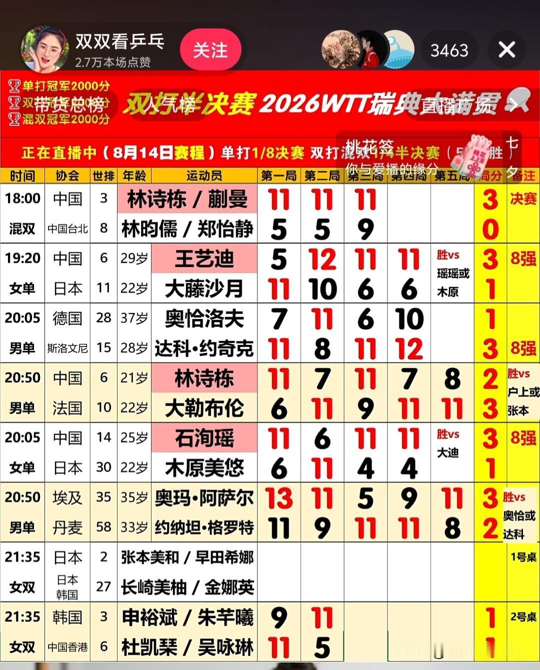 简直气死了，林诗栋在大比分2：1领先的情况下，被大勒布伦连扳两局，最终2：3不敌