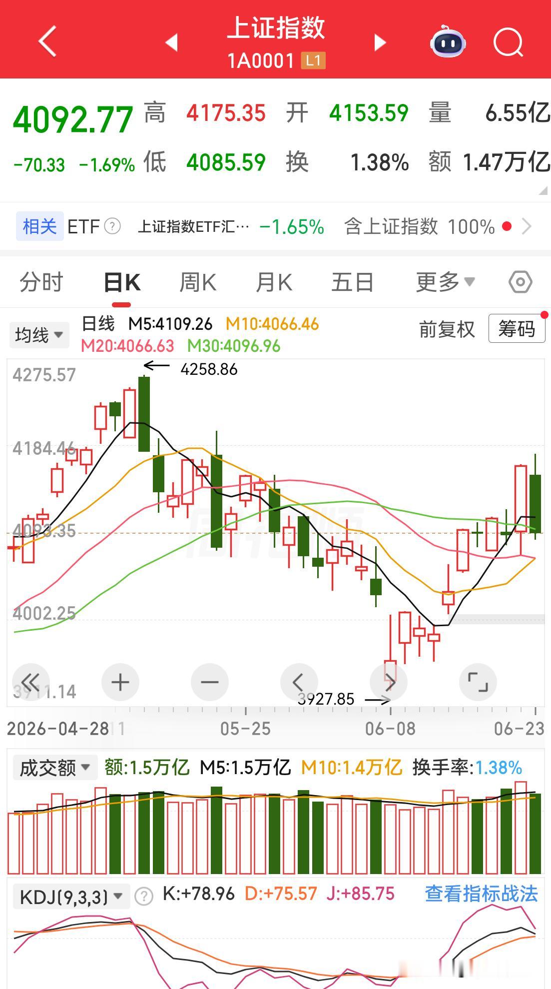 昨天大涨，今天大跌，这个股世就是如此混乱？两天成交额均突破1.7万亿，昨天利好？
