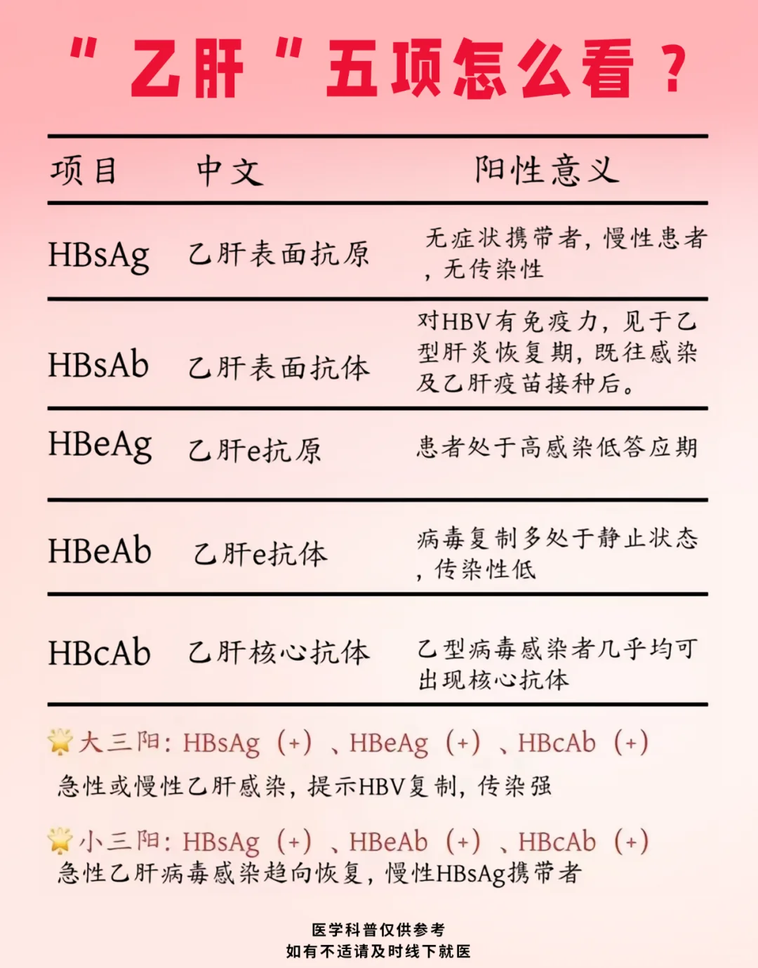 乙肝五项怎么看？