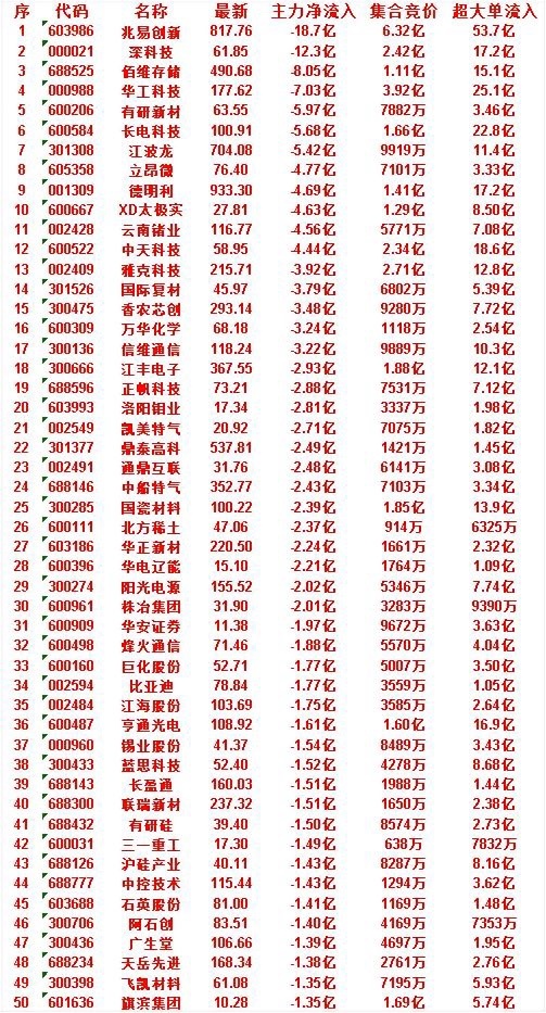6月30日开盘45分钟，主力“卖出的 ”50名单！锡业股份：最新 41.37，净