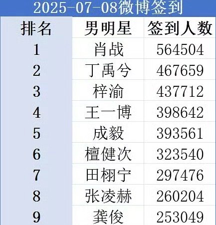 哇前三说明是不是美受受更吸粉 ​​​