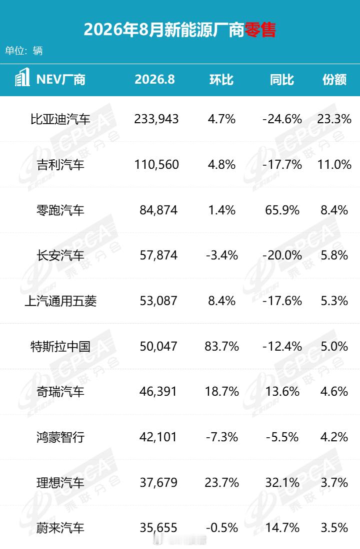 2026年1-8月新能源汽车零售销量前10比亚迪汽车：1448283辆吉利汽车：