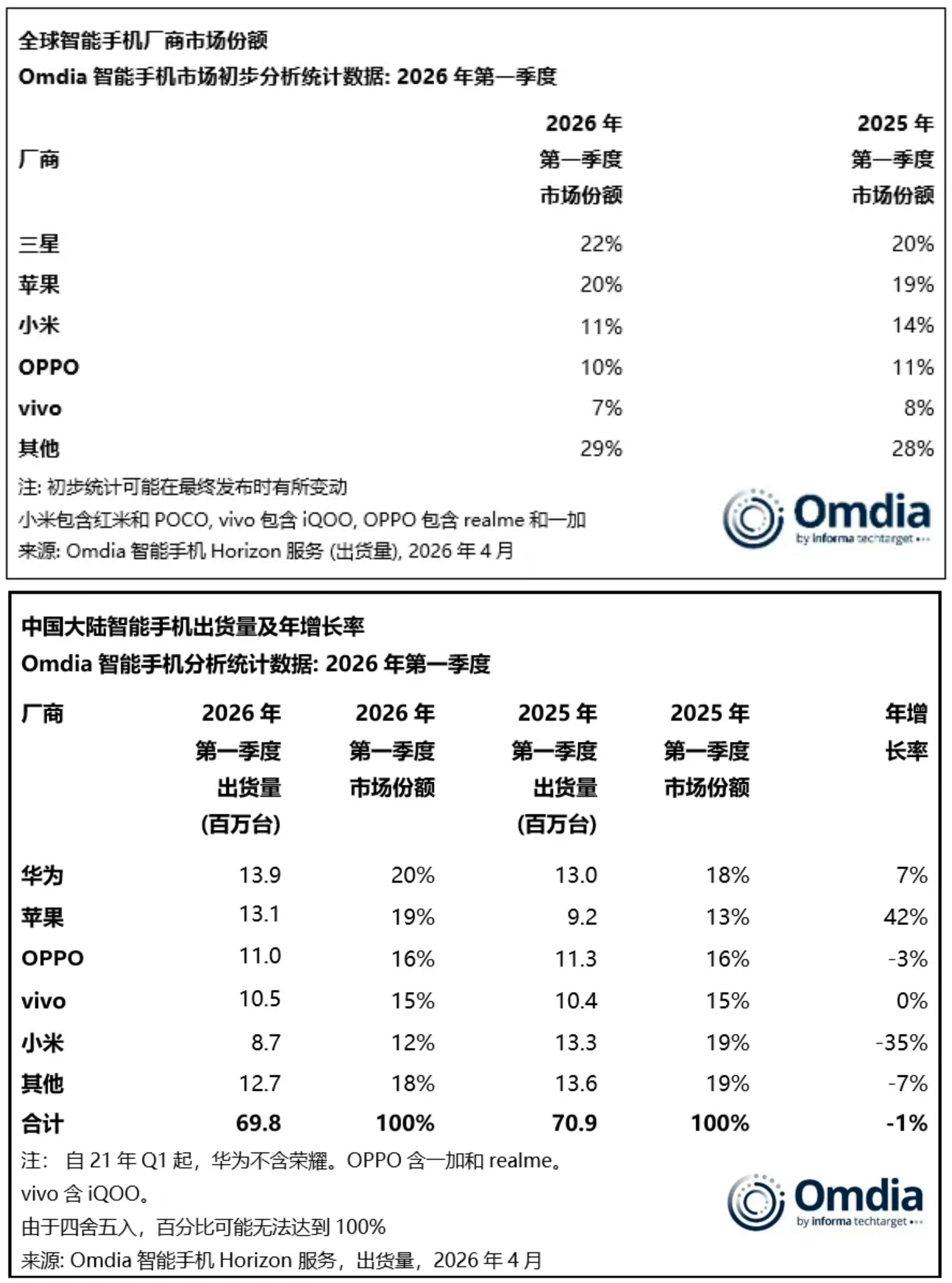 IDC、Omdia两家 2026年一季度智能手机厂商市场份额出炉，华为较去年正增