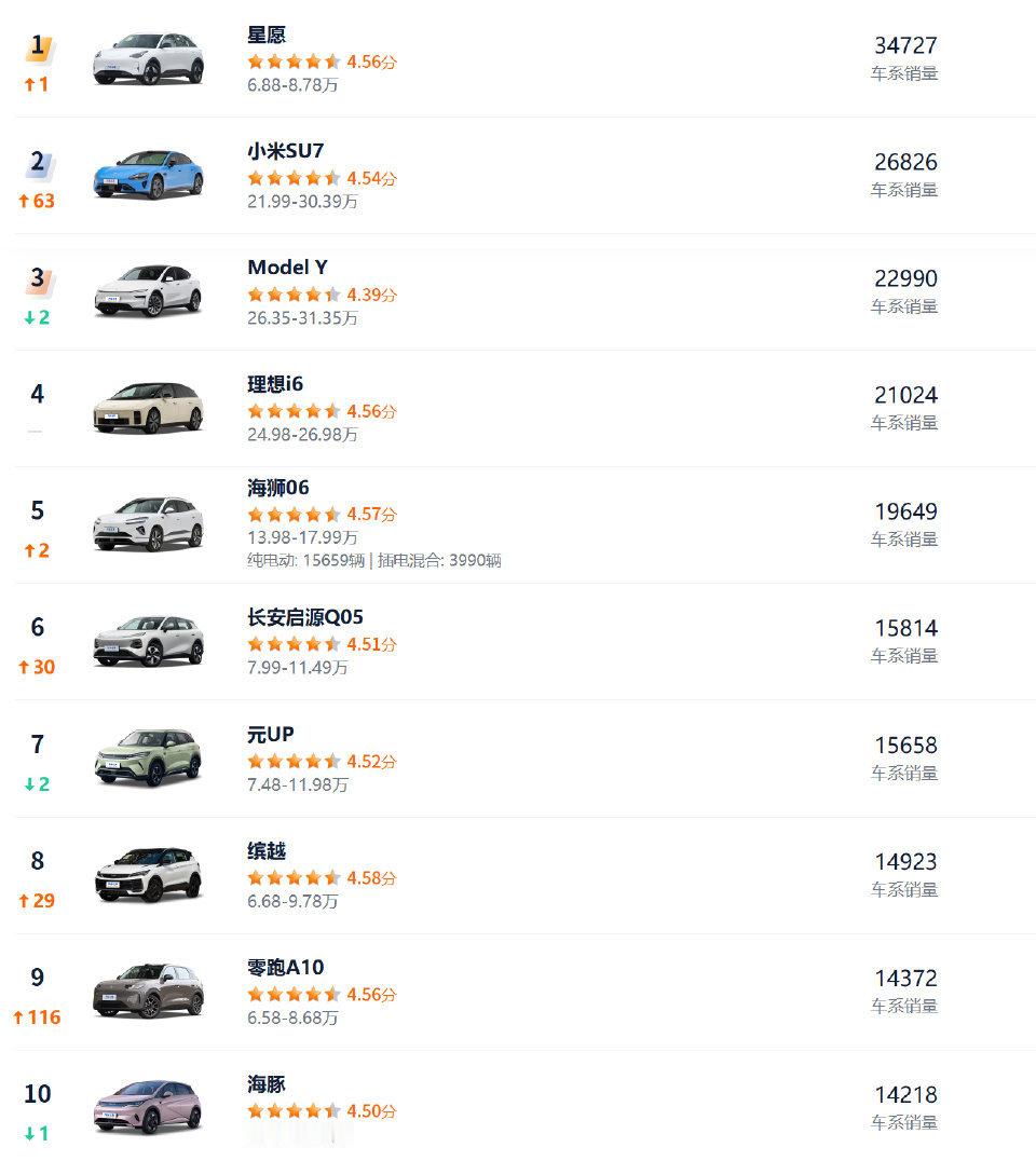 4月汽车销量前10仅1款油车  从榜首和那个仅1款来看，有理由怀疑这个热搜是某厂