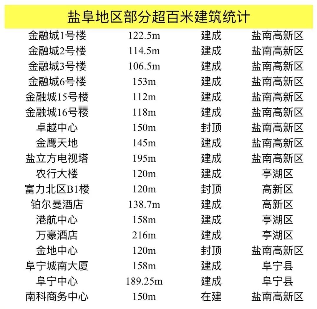 江苏盐城：盐城地区现有已建成超百米建筑不完全统计 欢迎补充
▶金融城
6号楼15